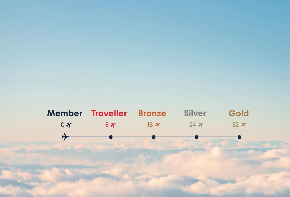Tier levels